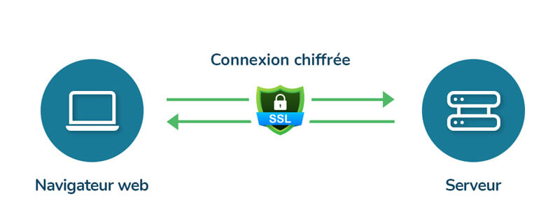 Illustration du fonctionnement d’un certificat SSL